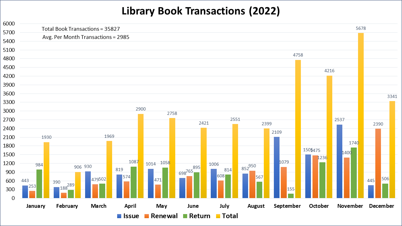 Lib Transactions 2022